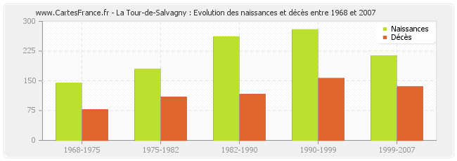 La Tour-de-Salvagny : Evolution des naissances et décès entre 1968 et 2007
